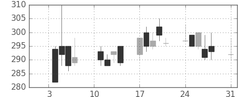 ＡＮＡＨＤの日足チャート(2000年1月)