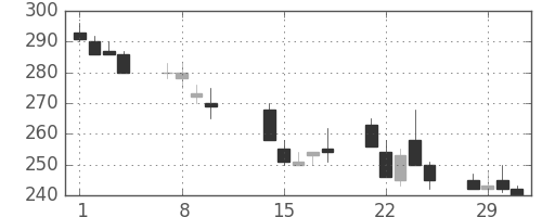 ＡＮＡＨＤの日足チャート(2000年2月)