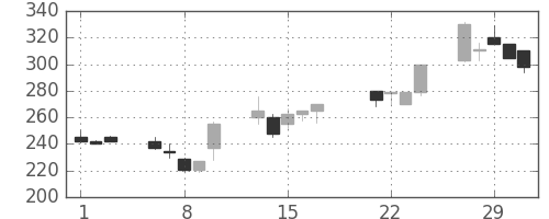 ＡＮＡＨＤの日足チャート(2000年3月)