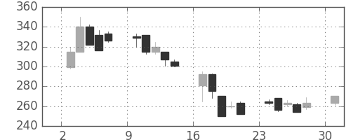 ANAHDの日足チャート(2000年4月)