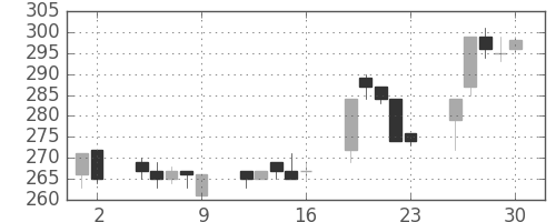 ＡＮＡＨＤの日足チャート(2000年6月)