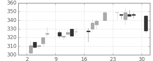 ＡＮＡＨＤの日足チャート(2000年7月)