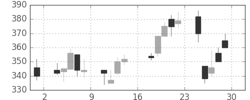 ＡＮＡＨＤの日足チャート(2000年9月)