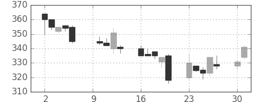 ＡＮＡＨＤの日足チャート(2000年10月)