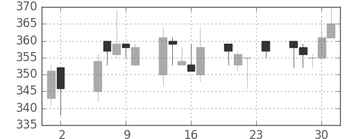 ＡＮＡＨＤの日足チャート(2000年11月)