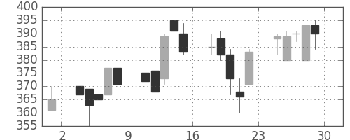 ＡＮＡＨＤの日足チャート(2000年12月)