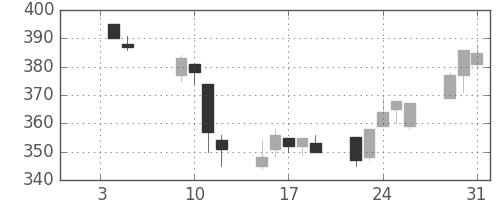 ＡＮＡＨＤの日足チャート(2001年1月)