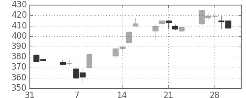 ＡＮＡＨＤの日足チャート(2001年2月)