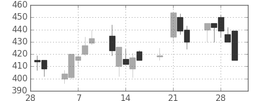 ＡＮＡＨＤの日足チャート(2001年3月)