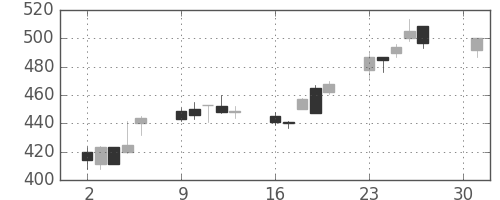 ANAHDの日足チャート(2001年4月)