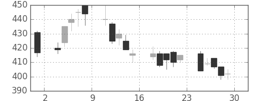 ＡＮＡＨＤの日足チャート(2001年6月)