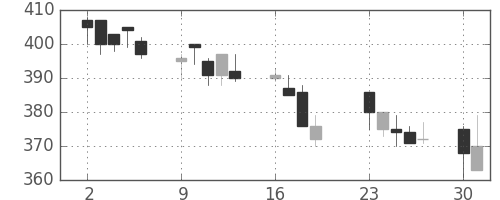 ＡＮＡＨＤの日足チャート(2001年7月)