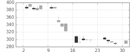 ＡＮＡＨＤの日足チャート(2001年9月)