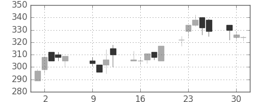 ＡＮＡＨＤの日足チャート(2001年10月)