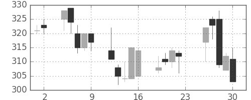 ＡＮＡＨＤの日足チャート(2001年11月)