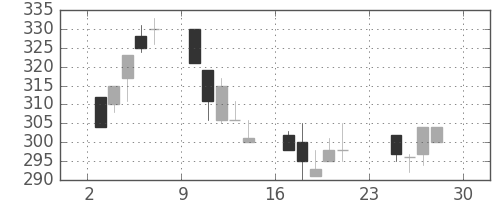 ＡＮＡＨＤの日足チャート(2001年12月)