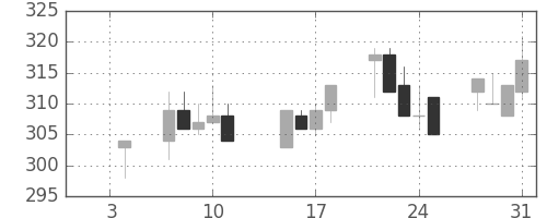 ＡＮＡＨＤの日足チャート(2002年1月)