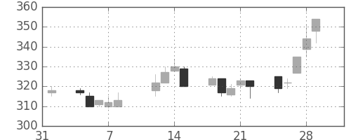 ＡＮＡＨＤの日足チャート(2002年2月)