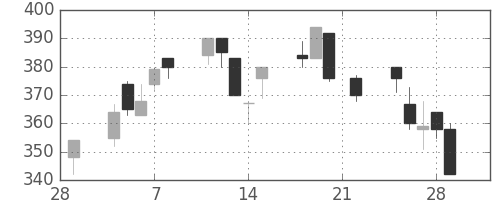 ＡＮＡＨＤの日足チャート(2002年3月)