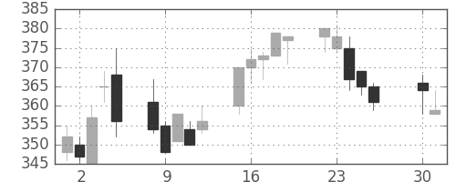 ANAHDの日足チャート(2002年4月)