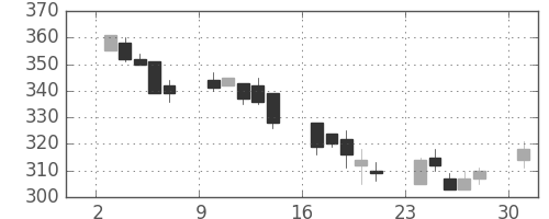 ＡＮＡＨＤの日足チャート(2002年6月)