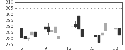 ＡＮＡＨＤの日足チャート(2002年9月)