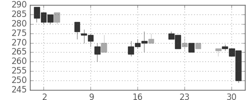ＡＮＡＨＤの日足チャート(2002年10月)