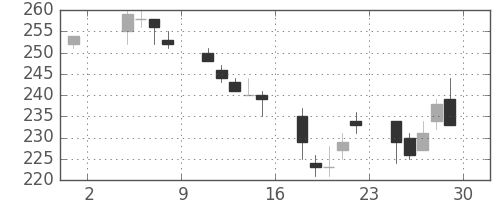 ＡＮＡＨＤの日足チャート(2002年11月)