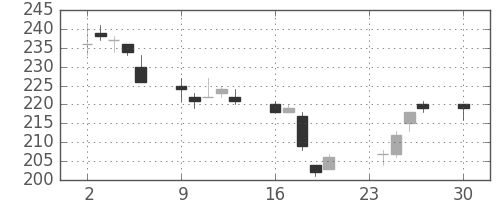 ＡＮＡＨＤの日足チャート(2002年12月)