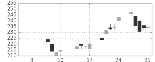 ＡＮＡＨＤの日足チャート(2003年1月)