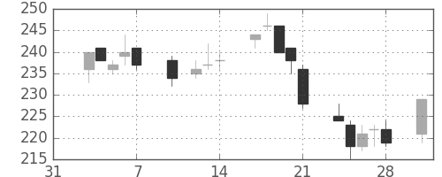 ＡＮＡＨＤの日足チャート(2003年2月)