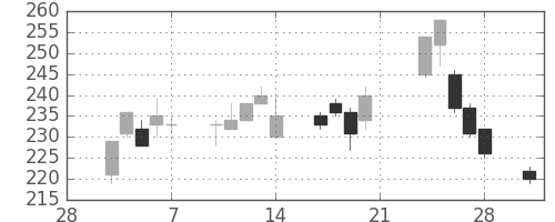 ＡＮＡＨＤの日足チャート(2003年3月)