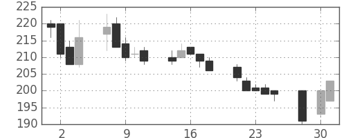 ANAHDの日足チャート(2003年4月)