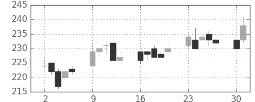 ＡＮＡＨＤの日足チャート(2003年6月)