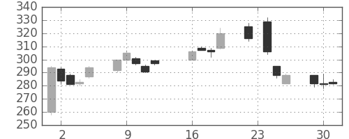 ＡＮＡＨＤの日足チャート(2003年9月)