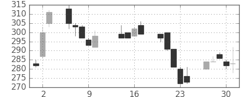 ＡＮＡＨＤの日足チャート(2003年10月)