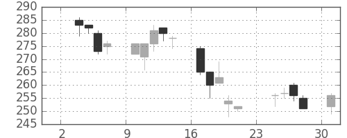 ＡＮＡＨＤの日足チャート(2003年11月)