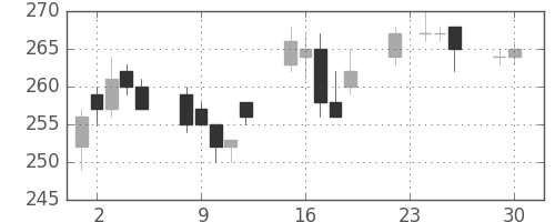 ＡＮＡＨＤの日足チャート(2003年12月)