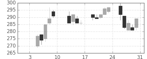 ＡＮＡＨＤの日足チャート(2004年1月)