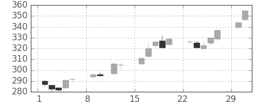 ＡＮＡＨＤの日足チャート(2004年2月)