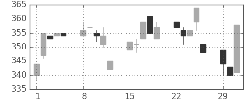 ＡＮＡＨＤの日足チャート(2004年3月)