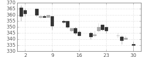 ANAHDの日足チャート(2004年4月)