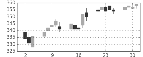 ＡＮＡＨＤの日足チャート(2004年6月)