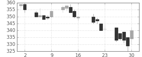 ＡＮＡＨＤの日足チャート(2004年7月)