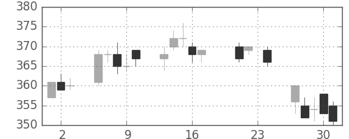ＡＮＡＨＤの日足チャート(2004年9月)