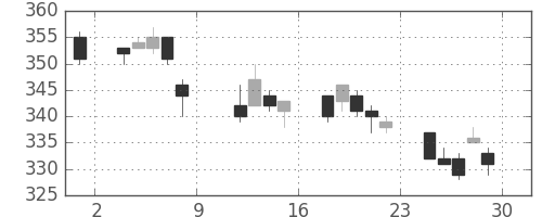 ＡＮＡＨＤの日足チャート(2004年10月)