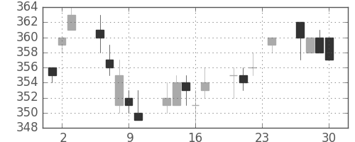 ＡＮＡＨＤの日足チャート(2004年12月)