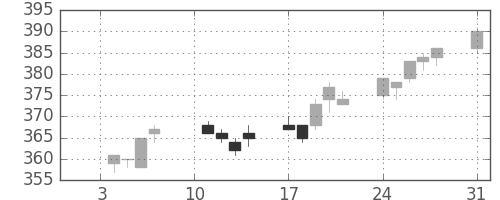 ＡＮＡＨＤの日足チャート(2005年1月)