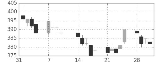 ＡＮＡＨＤの日足チャート(2005年2月)