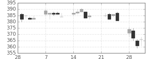 ＡＮＡＨＤの日足チャート(2005年3月)